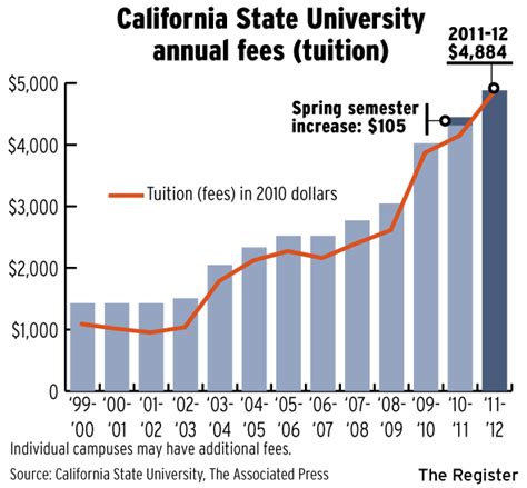 csulb tuition